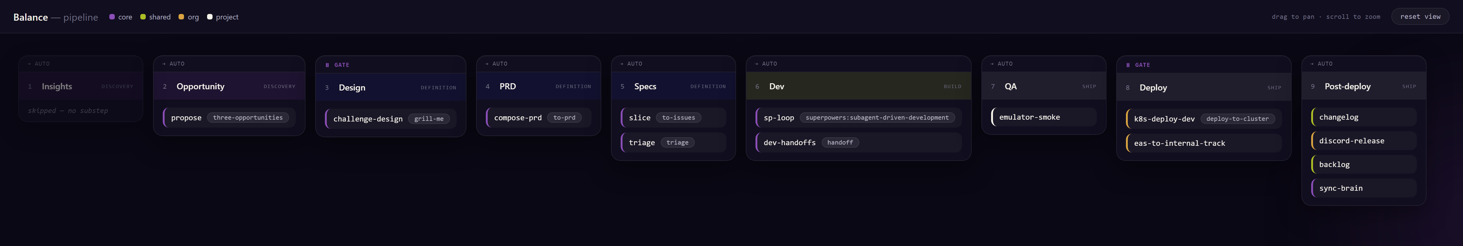 Balance's nine-step pipeline in dev-suite, from Insights to Post-deploy